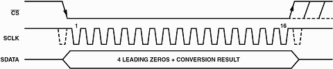 Figure 2. Serial interface signals in a normal conversion